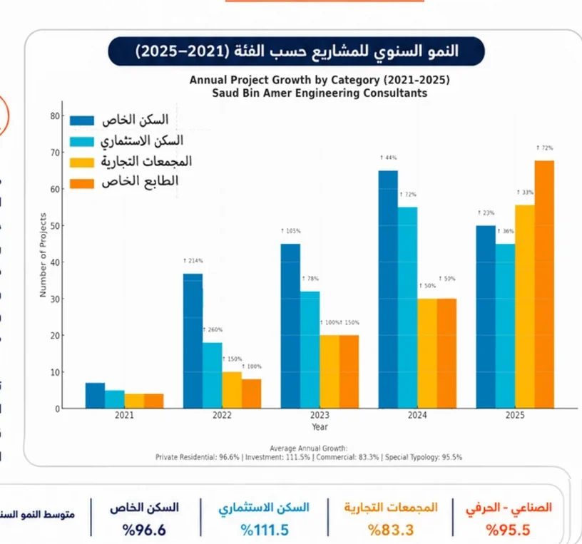 مخطط النمو السنوي للمشاريع حسب الفئة
